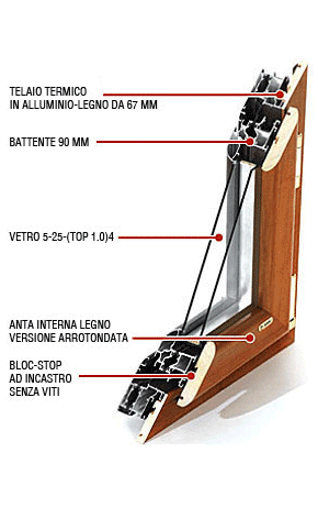 CARATTERISTICHE TECNICHE

- INFISSO A TAGLIO TERMICO IN ALLUMINIO-LEGNO

- LA LARGHEZZA DEL TELAIO FISSO E' DI 67 mm, MENTRE L'ANTA A SORMONTO INTERNA DI PORTE E FINESTRE MISURA 90 mm

- BLOC-STOP A INCASTRO SENZA VITI

- ANTA INTERNA LEGNO DISPONIBILE NELLE VERSIONI:
- ARROTONDATA
- SCORNICIATA
- PIATTA

- PER LE FINESTRE E' GARANTITO UN INSERIMENTO MINIMO DEL VETRO CAMERA 5-25-(TOP 1.0)4 CON GAS ARGON DOPPIA SIGILLATURA CONFORME ALLA NORMATIVA UNI 10593/124 DI ALMENO 13 mm

- PER LE PORTE FINESTRE E' GARANTITO UN INSERIMENTO MINIMO DEL VETRO CAMERA 4(TOP 1.0)-25-6/7 CON GAS ARGON

- DISTANZIATORE TERMICAMENTE MIGLIORATO DI COLORE GRIGIO

- GUARNIZIONE CINGIVETRO INTERNA IN PVC MARRONE, BIANCO, AVORIO O TRASPARENTE

DI SERIE

- APERTURA ANTA/RIBALTA

- ASTA A LEVA

- DISPOSITIVO FALSA MANOVRA